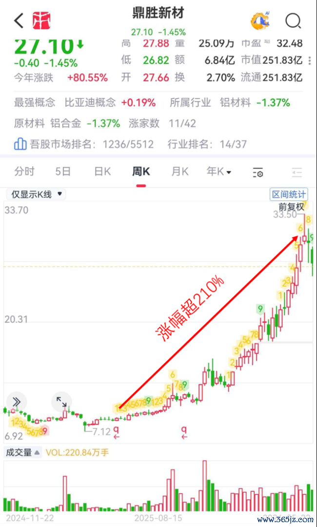 （开始：市值风浪APP）