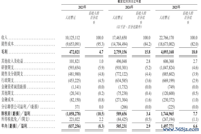 数据源泉：江波龙港股招股书